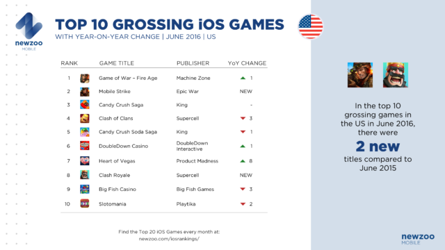 NEWZOO_Top_iOS_Games_June_US