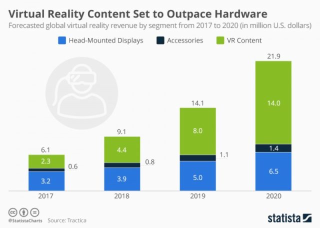 chartoftheday_7408_virtual_reality_content_set_to_outpace_hardware_by_2018_n