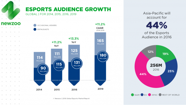 Newzoo Esports Report 2016 Audience Growth V3