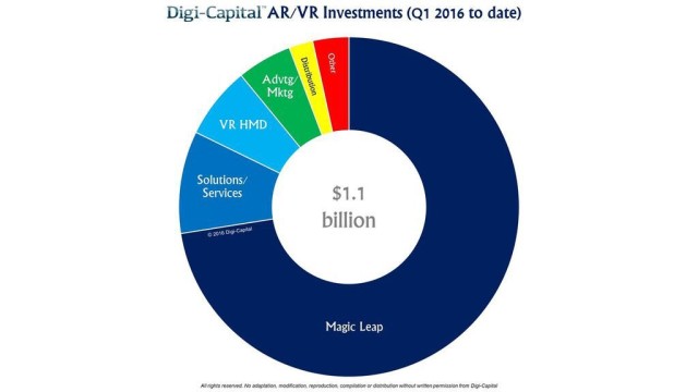 DigiCapital-VRAR Spending 2016