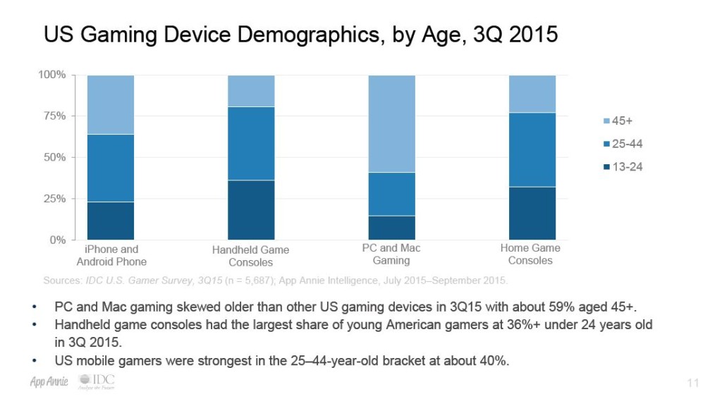 IDC Age Demographics