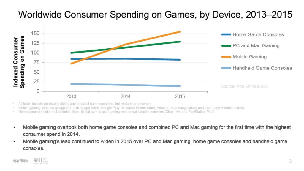 IDC Consumer Spend on Games