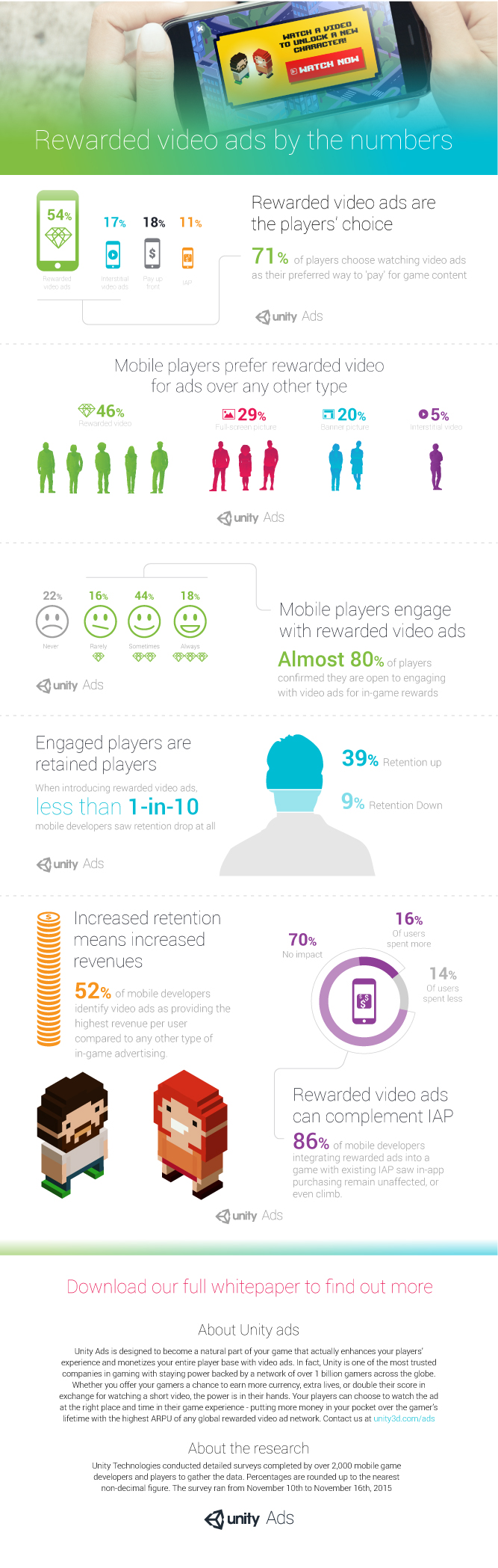 Mobile Game Developers Benefiting Greatly From Rewarded Video Ads