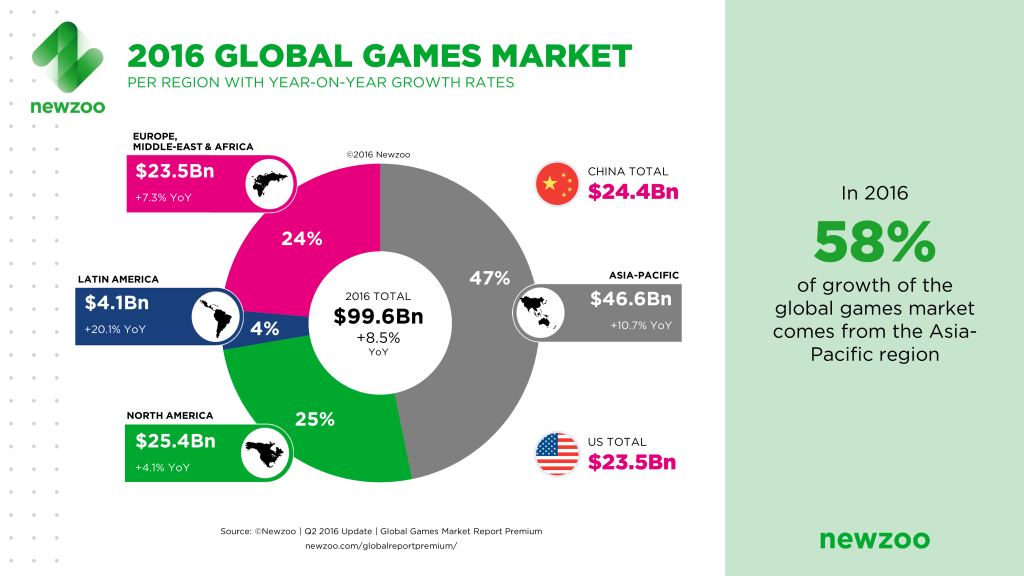 Newzoo_2016_Global_Games_Market_Per_Region