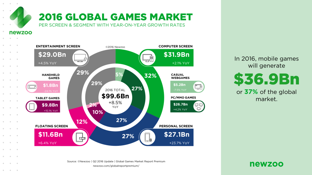 Newzoo_2016_Global_Games_Market_Per_Segment_Screen