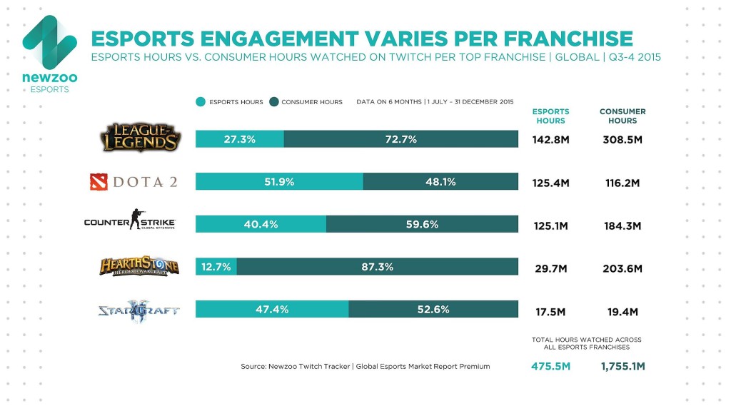 Newzoo_Esports_Engagement_on_Twitch_per_Franchise