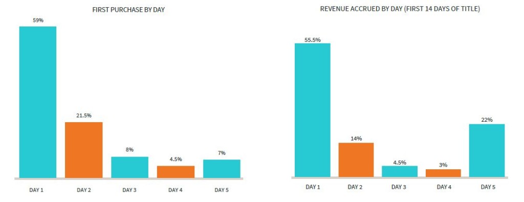 Swrve Revenue Over Time
