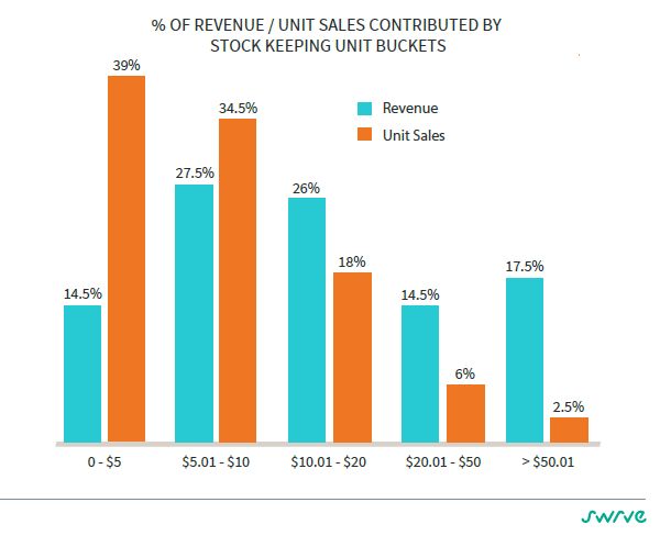 Swrve Revenue and Unit Sales