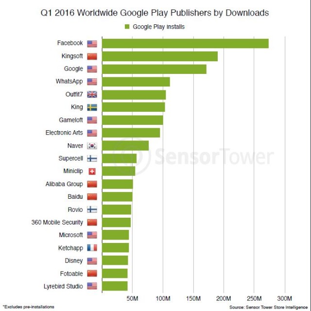Top Google Play Publishers Worldwide