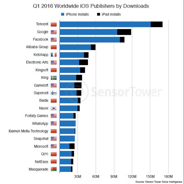 Top iOS Publishers Worldwide