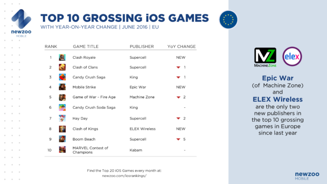 NEWZOO_Top_iOS_Games_June_EU