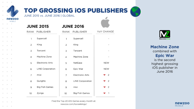 NEWZOO_Top_iOS_Publishers_Global