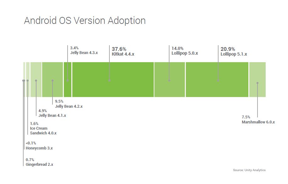 Android versions codes. Unity Analytics.