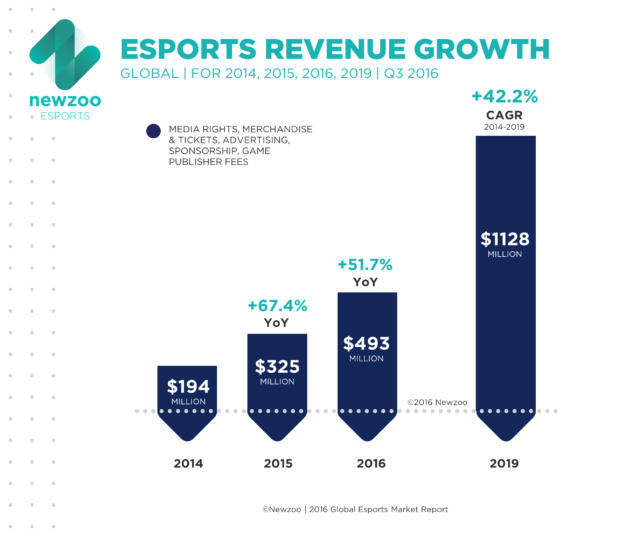 newzoo esports revenues