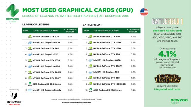 Newzoo: Forget What You Know About 'Core' PC Gamers