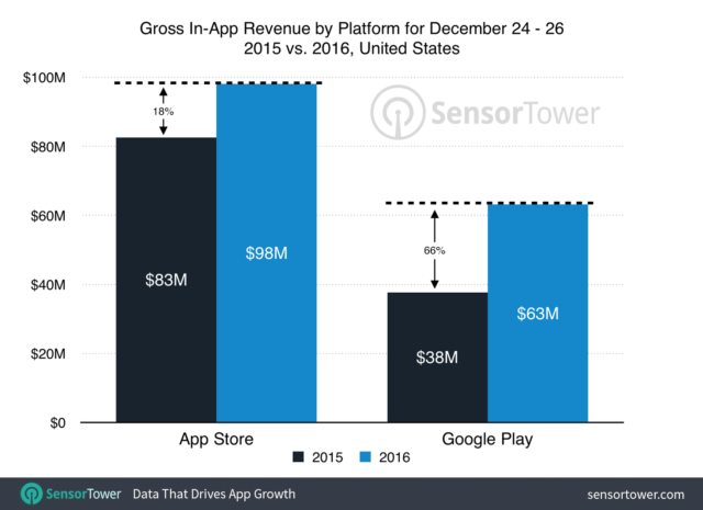 holiday-app-revenue-2016-by-platform