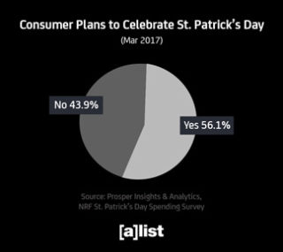 consumer-plans-to-celebrate-st.-patricks-day