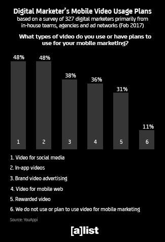 digital_marketers_mobile_video_usage_plans325px