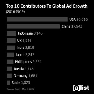 top_10_contributors_to_global_ad_growth