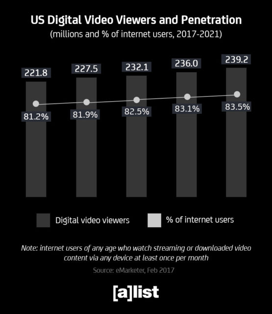 us_digital_video_viewers_and_penetration_large