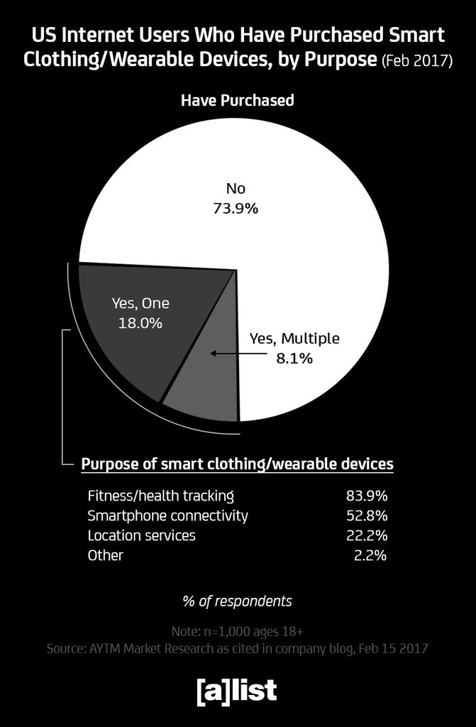 us_internet_users_who_have_purchased_smart_clothing_wearable_devices_1024