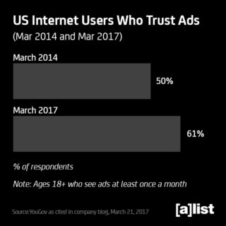 us_internet_users_who_trust_ads_