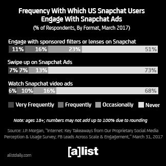 Bar Graph displaying Snapchat users frequency engaging with ads