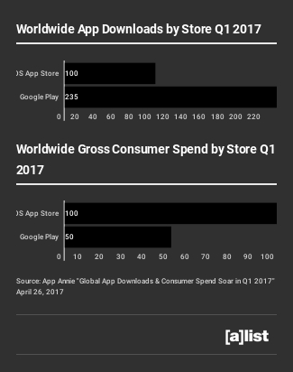global_app_downloads__consumer_spend_soar_in_q1_2017
