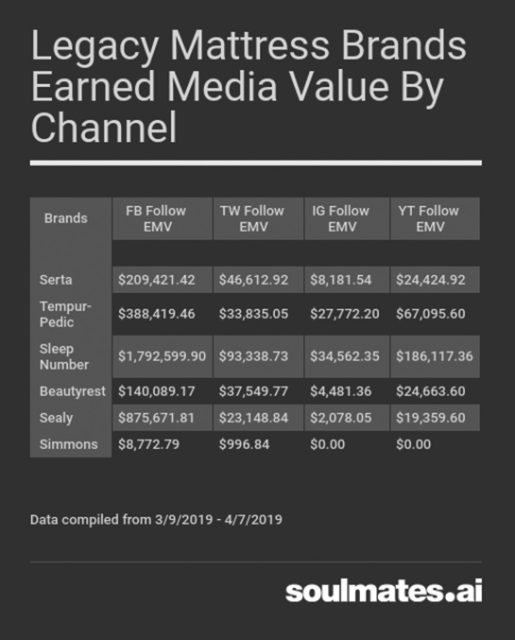 How DTC Mattress Companies Are Conquering Social Media