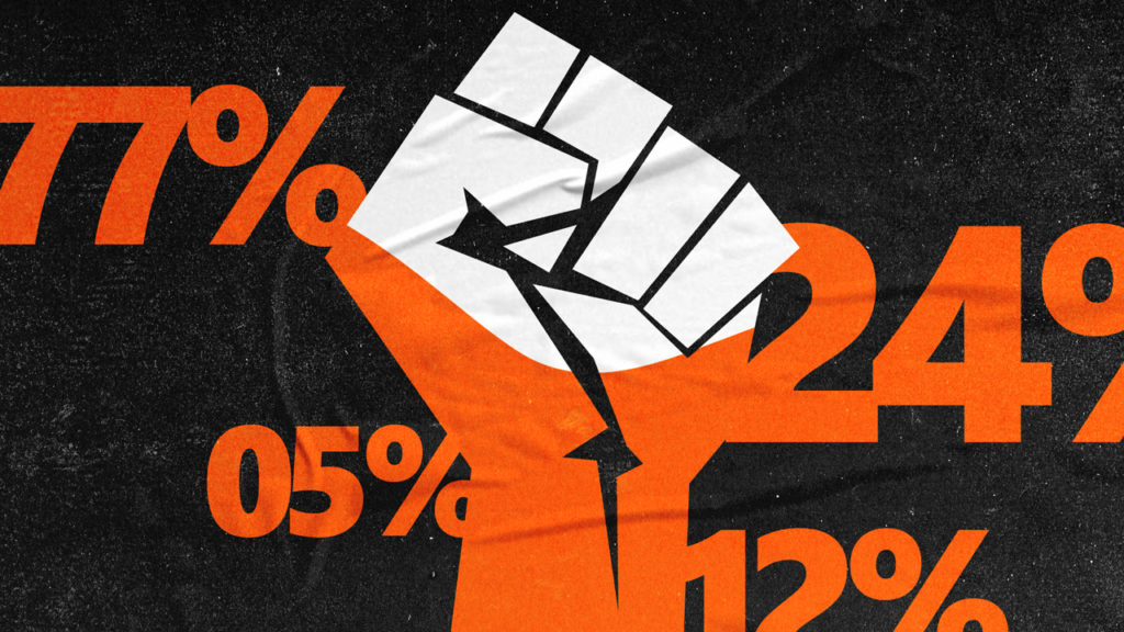 Over Half Of Americans Think Brands Should Take A Stand Against Racism