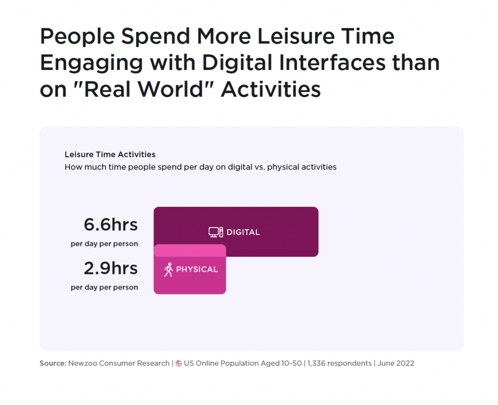 A recent Newzoo report reveals that consumers spend more leisure time in digital spaces than in physical leisure activities.