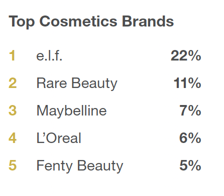 Fenty Beauty: Hottest Brands, most popular marketing 2023