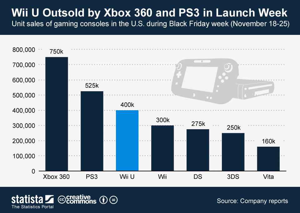 2012 Black Friday Sales Chart