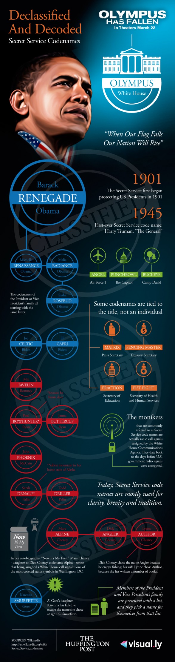 Declassified and Decoded: Secret Service Codenames