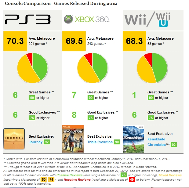 Træts webspindel Stationær opdragelse Metacritic Sees Low Level Of Top Reviewed Titles In 2012