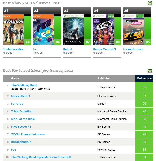 Метакритик топ игр. Xbox 360 Exclusives. Metacritic игры. Metacritic оценки. Название игр на оценку.