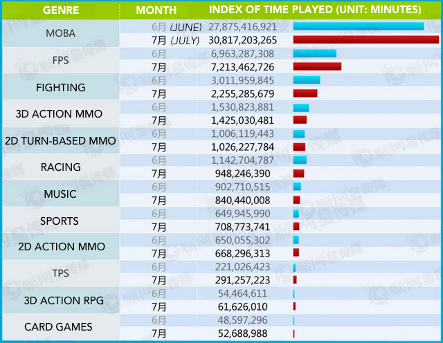 This chart translates a break down for the results of games by genre. MOBA games actually saw a jump in play in July when compared to June (perhaps due in part to the TI4 hype).