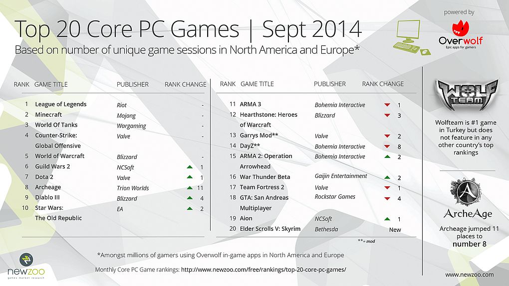 Newzoo: Forget What You Know About 'Core' PC Gamers