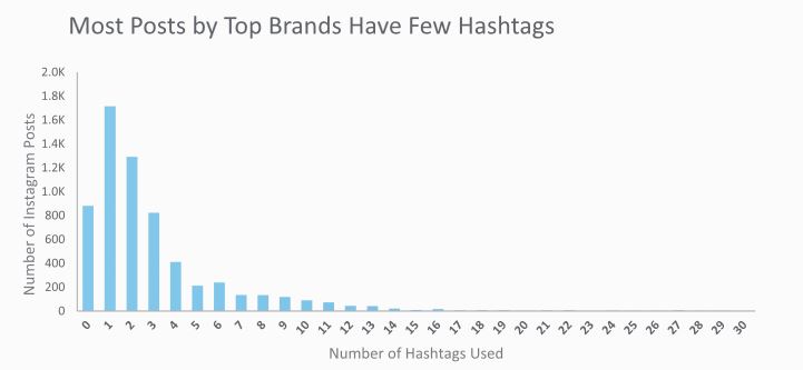 SimplyMeasured Instagram Brand Hashtag Trends