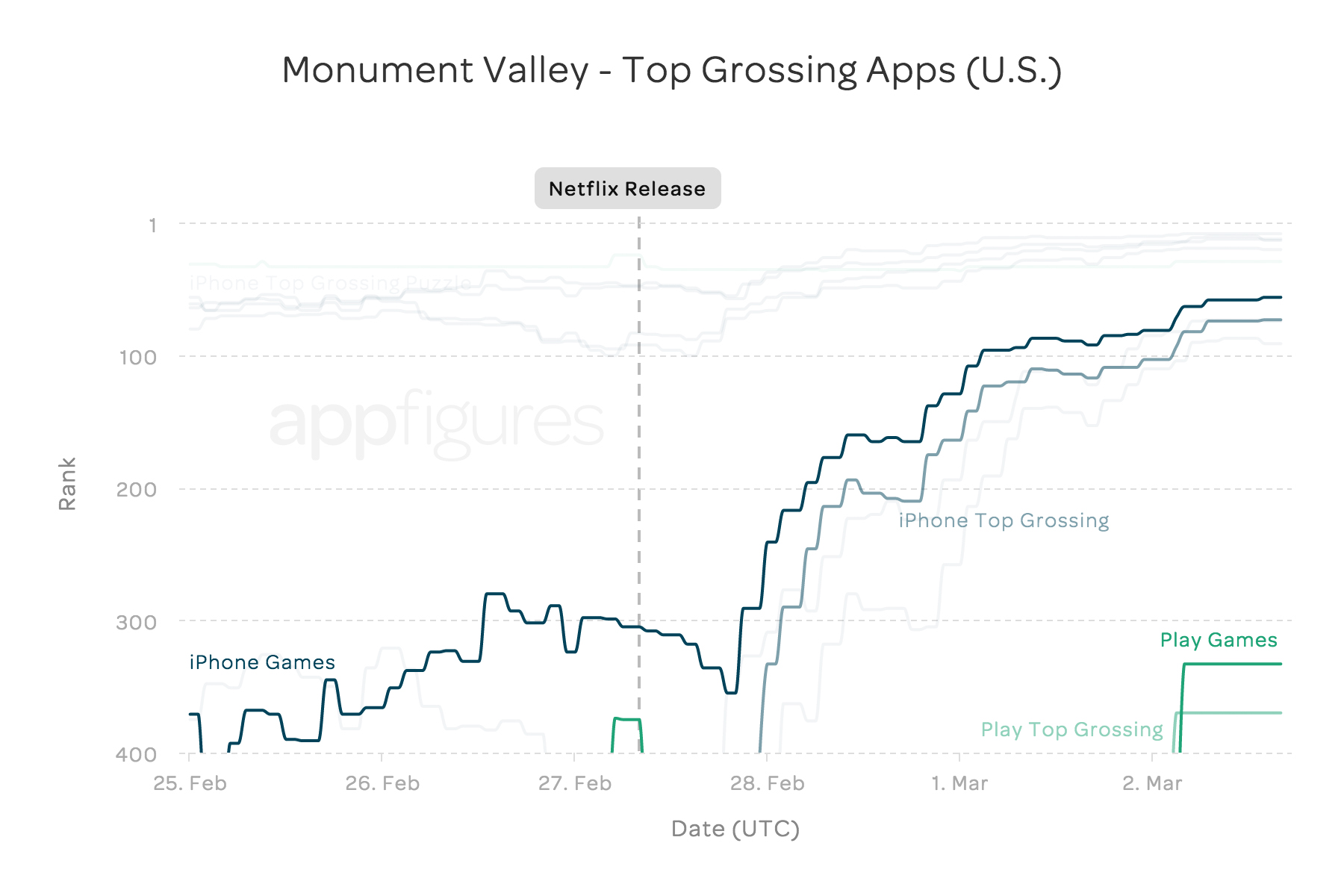 Monument Valley House of Cards Grossing App