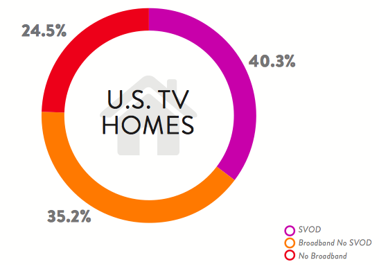 40% of US Households have SVOD access in Q4 of 2014 says Nielsen