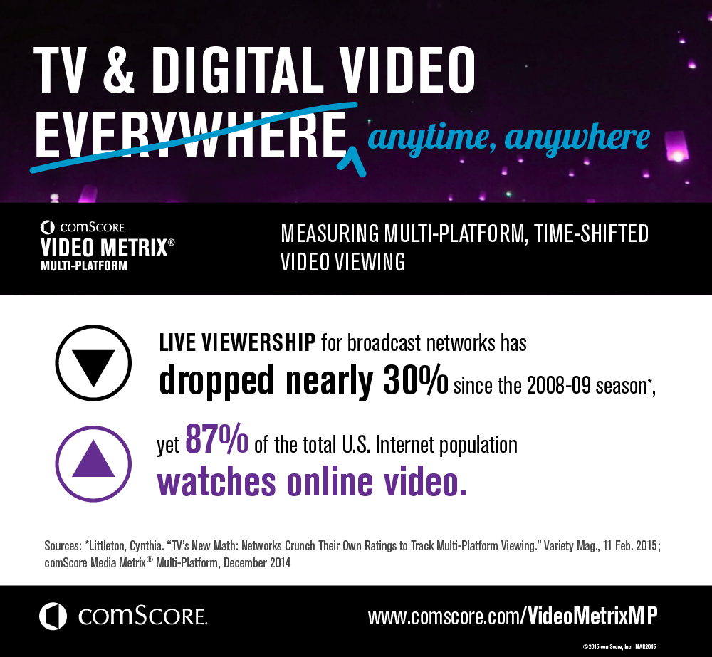 ComScore stats on watching online vs TV