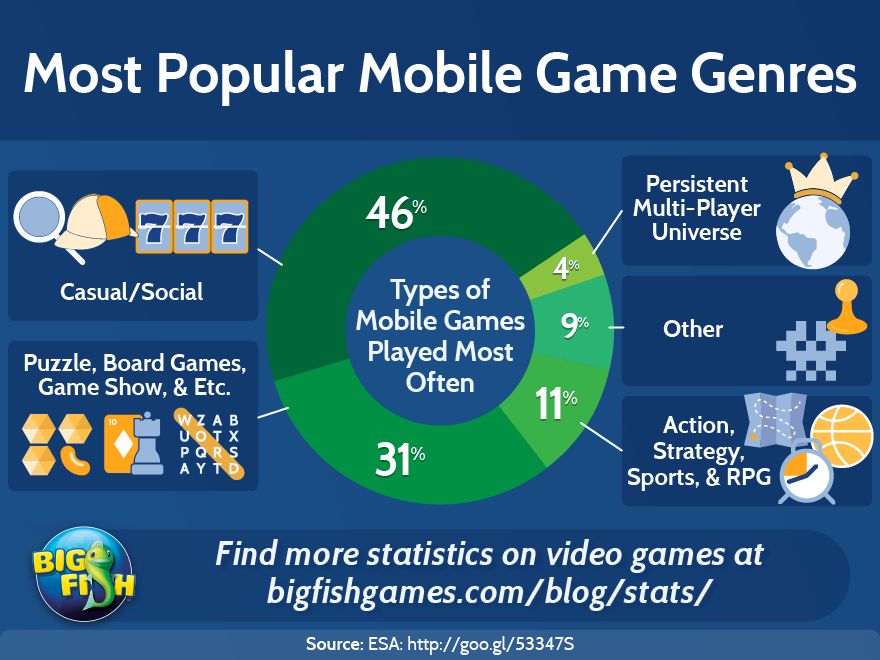 How Big Fish Games is focusing on its core business of casual