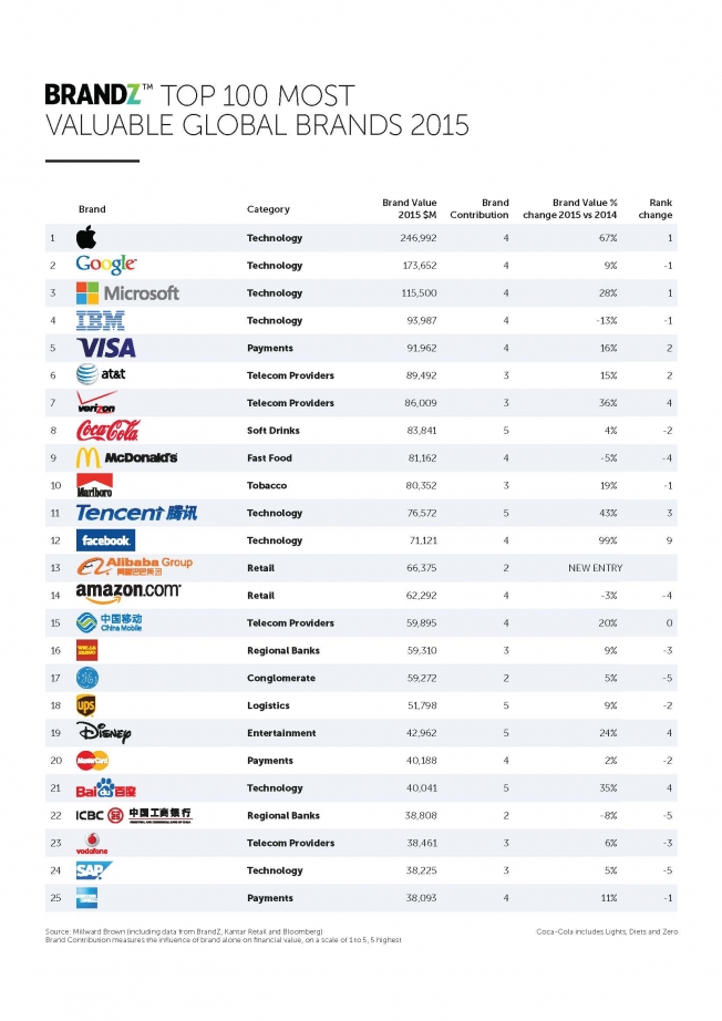 Tech Reigns In BrandZ's Top 100 Most Valuable Global Brands List
