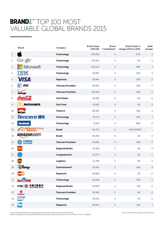 The ranking of the 100 Best Global Brands