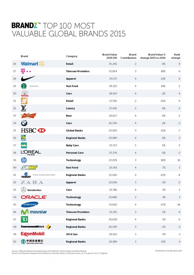 Tech Reigns In Top 100 Most Valuable Global Brands List