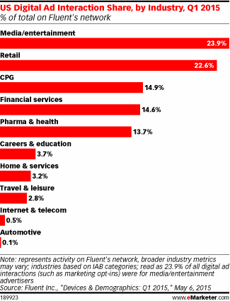 Digital Ad Interactions Q1 2015