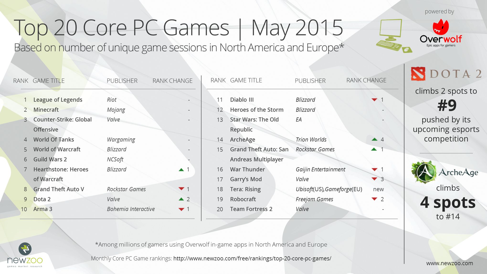 Most played PC games - Global, By MAU