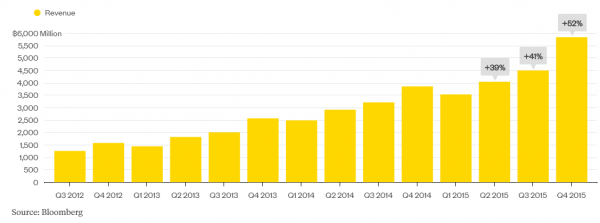 Facebook Revenue Bloomberg