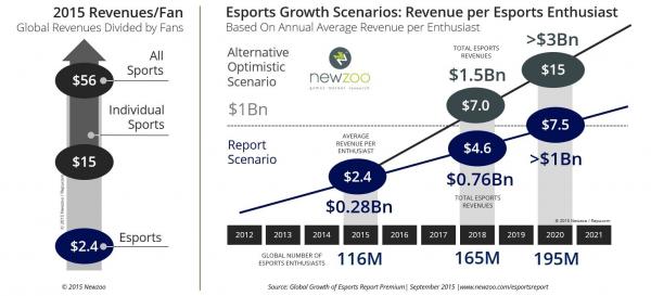 eSports Growth Scenarios